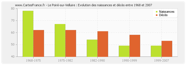 Le Poiré-sur-Velluire : Evolution des naissances et décès entre 1968 et 2007